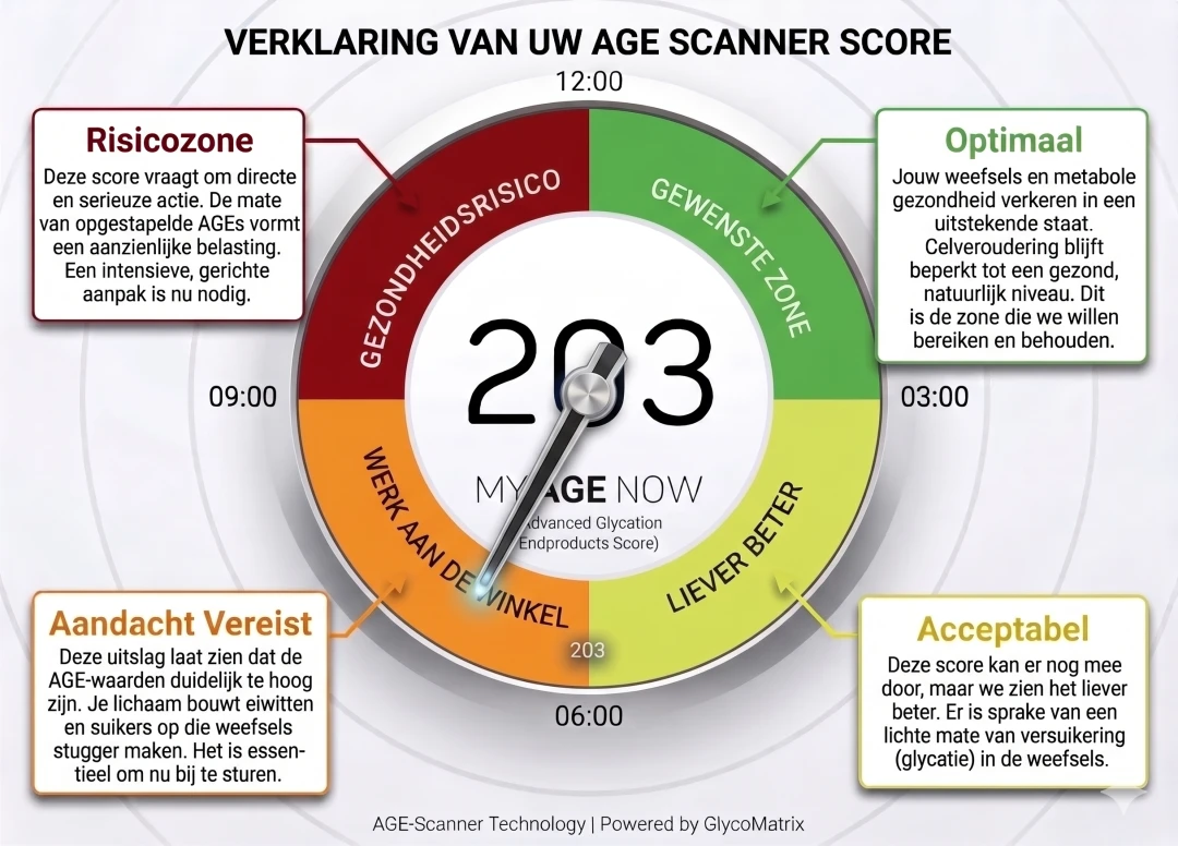 AGE Score Uitleg